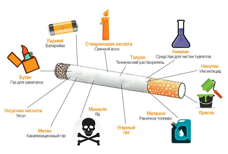 Состав и история сигарет